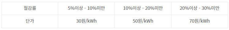에너지 캐시백 절감율 별 단가표